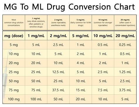 Printable Milligram (Mg) To Milliliter (mL) Drug Conversion Chart (PDF ...