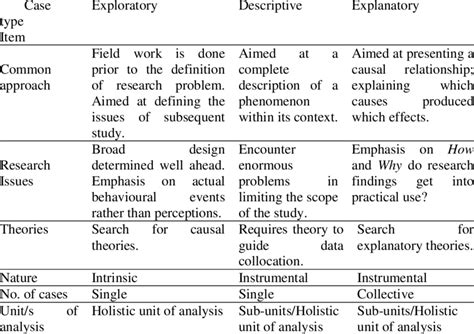 Image result for Types of Case Study