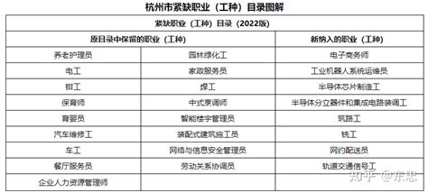 2022版：杭州市技能类紧缺职业（工种）目录 - 知乎