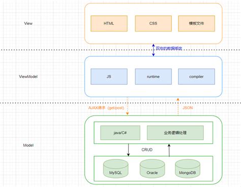 MVVM Explained 的图像结果