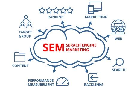 How To Plan Effective SEM Strategy? | Proideators - Digital Marketing ...