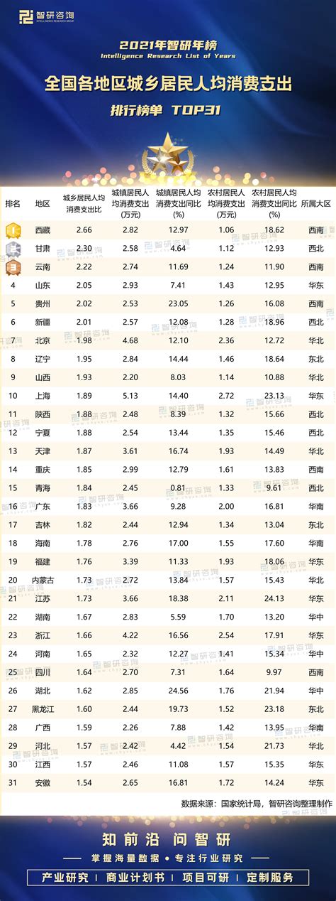 2021年全国各地区城乡居民人均消费支出排行榜（附年榜TOP31详单）_智研_产业_报告