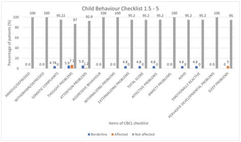 Behavioral and Sleep Disorders in Children and Adolescents following ...