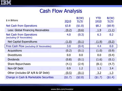 Free Cash Flow Calculation Example 的图像结果