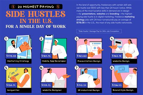 The 20 Highest-Paying Side Hustles for a Single Day of Work ...