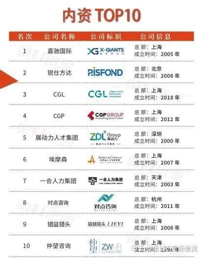 中国猎头公司排行榜 - 知乎
