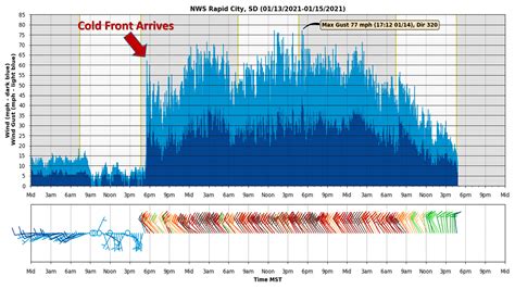 January 13-15, 2021 High Wind Event