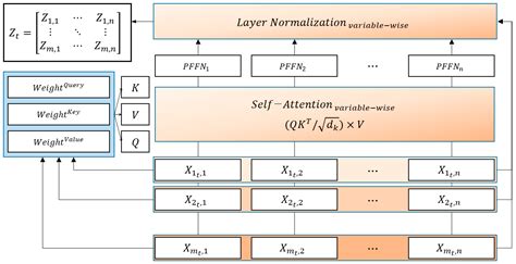Deep Learning Model for Multivariate High-Frequency Time-Series Data ...