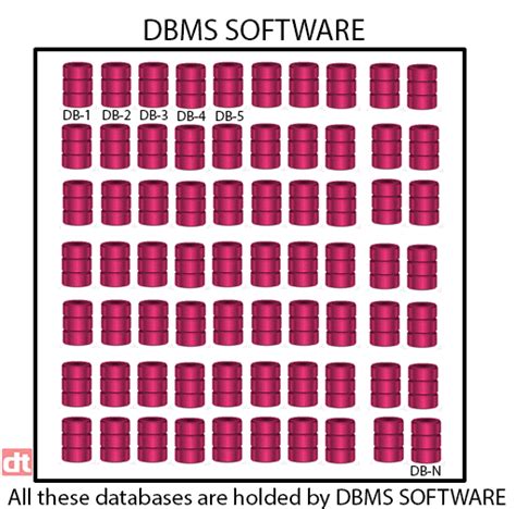 Image result for Database Concepts Visual