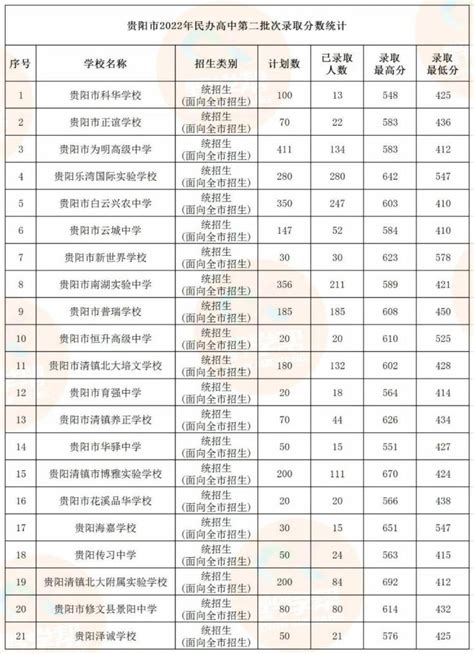 速看！贵阳市2022年高中阶段学校第一批次补录、第二批次录取分数统计_澎湃号·媒体_澎湃新闻-The Paper