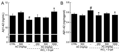 Anti-Oxidative Stress Activity Is Essential for Amanita caesarea ...