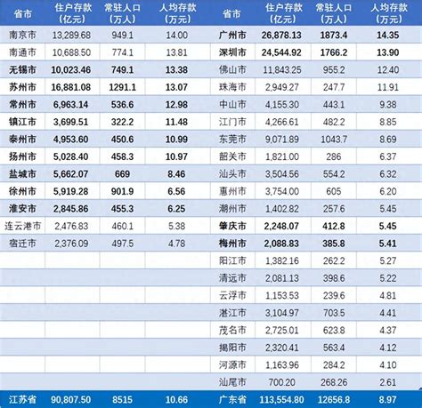 北京人均存款已接近27万(人均存款排行前十的城市) - 知乎