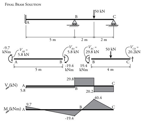Image result for Moment Distribution Method Beam Example