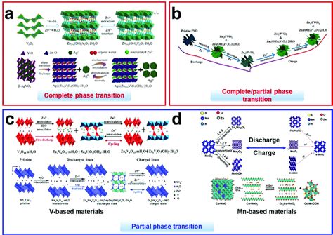Image result for Phase Transition Diagram