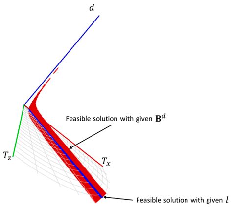 Empirical Quasi-Static and Inverse Kinematics of Cable-Driven Parallel ...