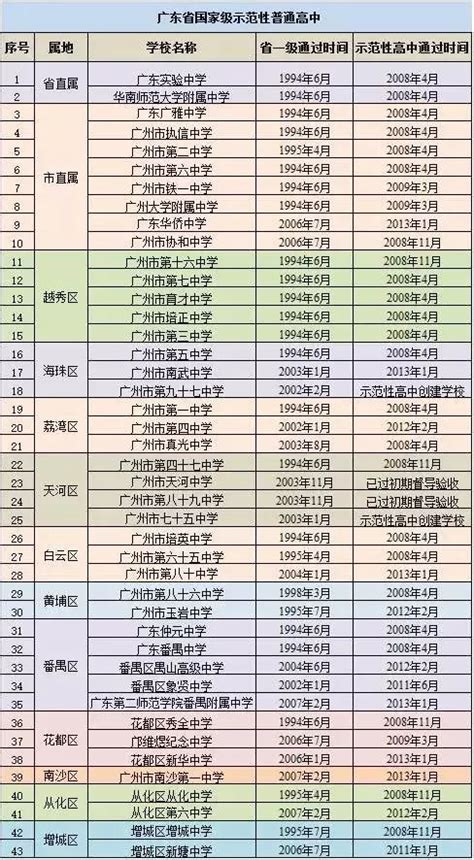 广州11区高中等级最新划分！从化的多所高中在哪个等级呢？