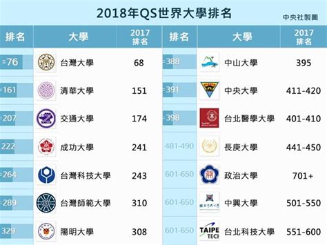 台湾qs大学世界排行榜-排行榜之家