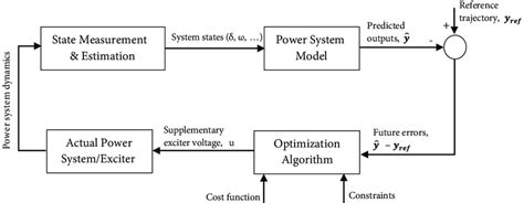 Image result for What Is Model Predictive Controller