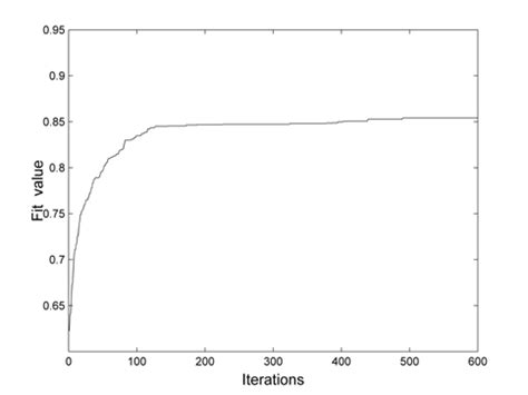 Image result for Python Programming Exercises for Optimizing a Function Using Genetic Algorithm