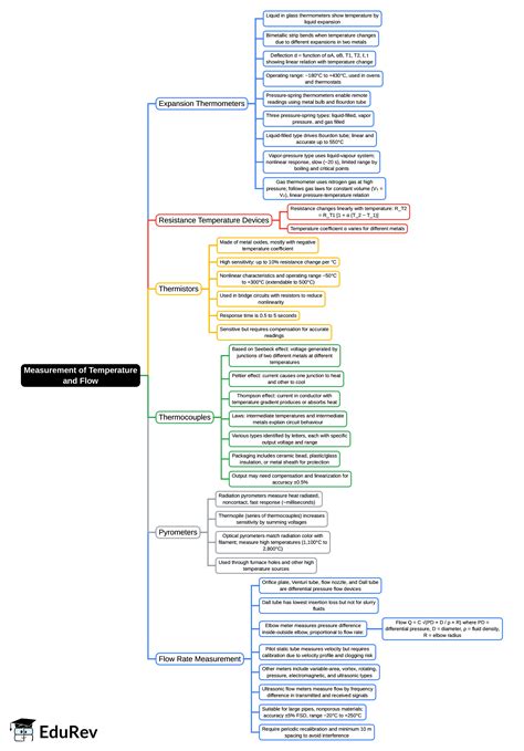 Mind Map: Measurement of Temperature and Flow - Sensor and Industrial ...