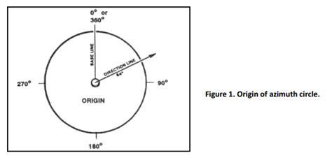 Image result for Azimuth Explained