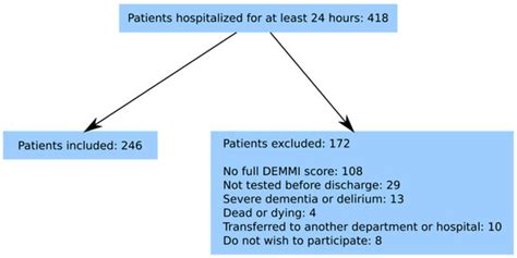DEMMI Scores, Length of Stay, and 30-Day Readmission of Acute Geriatric ...