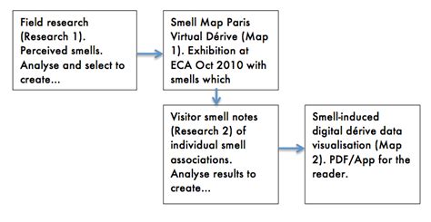 Image result for Smell Map in Python Linux
