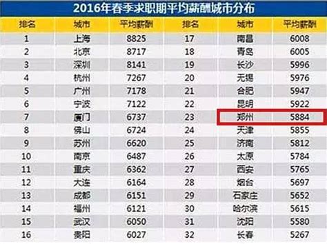 郑州白领平均工资3531元 全国排名倒数_新浪河南_新浪网
