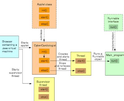 Image result for Java Applet Digram