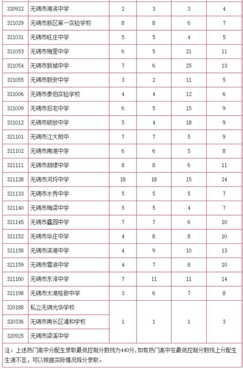 2015江苏无锡中考分数线公布 —中国教育在线