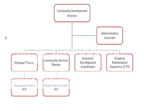 Community Development Chart 的图像结果