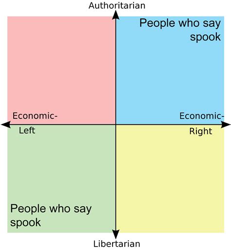 Opposite unity : r/PoliticalCompassMemes