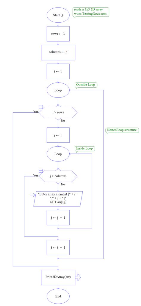 Image result for Nested for Loop Python Flowchart