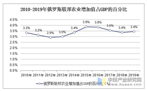 【经济】2019年俄罗斯人均GDP初值达11529美元 俄罗斯联邦统计局2月3日发布数据显示，2019年，俄罗斯经济下滑，全年实际GDP较上年 ...