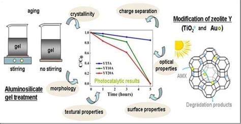 Effects of Aluminosilicate Gel Treatment and TiO2 Loading on ...