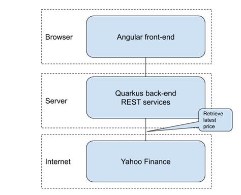 Image result for Angular Quarkus REST API