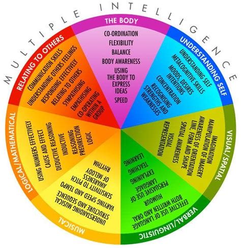 Image result for 7 Intelligences