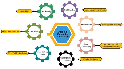 Smart Grid, Demand Response and Optimization: A Critical Review of ...