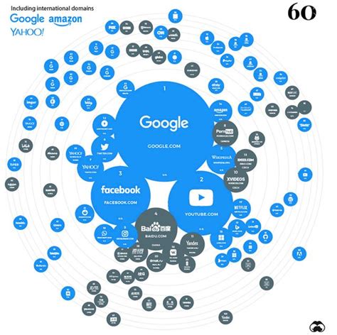 全球百大流量網站榜：谷歌無壓力 百度排名讓人意外 - 每日頭條