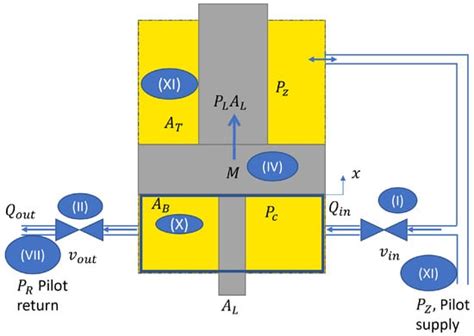 Physical Modeling of a Water Hydraulic Proportional Cartridge Valve for ...