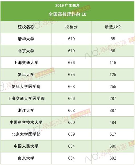 2019广东高考本科高分优先投档分数线出炉！_考生