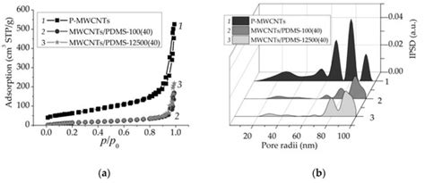 Pristine and Poly(Dimethylsiloxane) Modified Multi-Walled Carbon ...