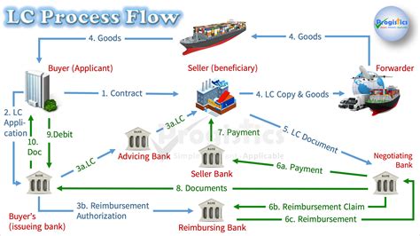 Image result for LC Process Flow Chart