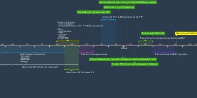 nov 1, 2018 - Test pilot unit managers join ULP (Timeline)