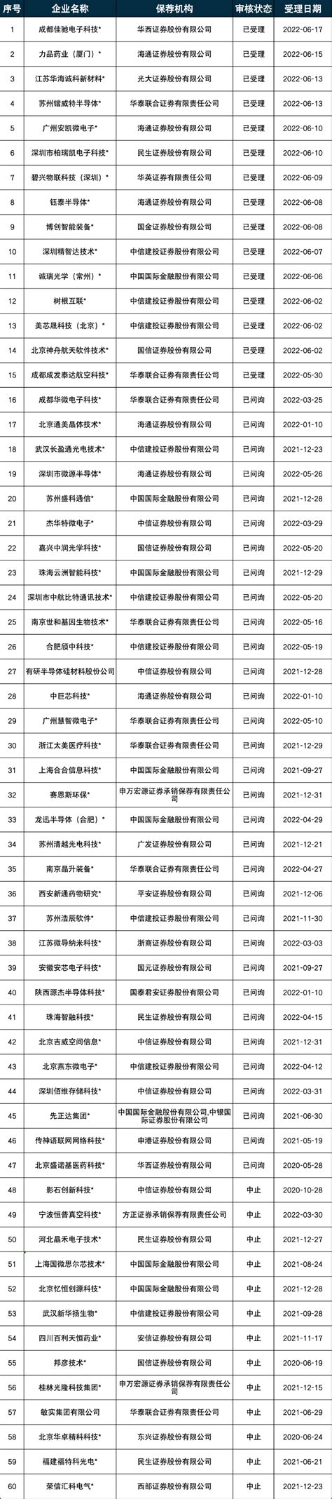 最新IPO排队名单_来源_官网_证监会