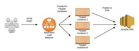 Image result for AWS API Consumption