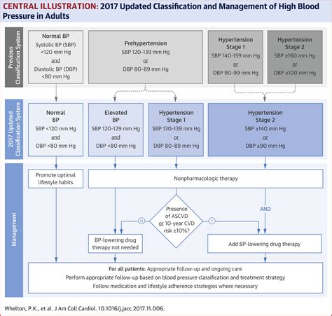 2017 Guideline for the Prevention, Detection, Evaluation and Management of High Blood Pressure ...