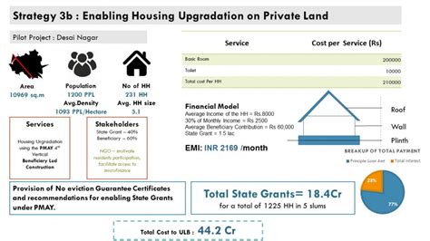 Mahesana Housing strategies for Slum upgradation | CEPT - Portfolio