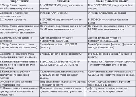 Речевые ошибки: классификация по видам, самые распространенные ошибки в ...
