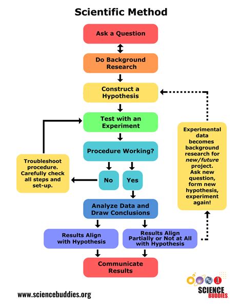 Image result for Video On Science Method